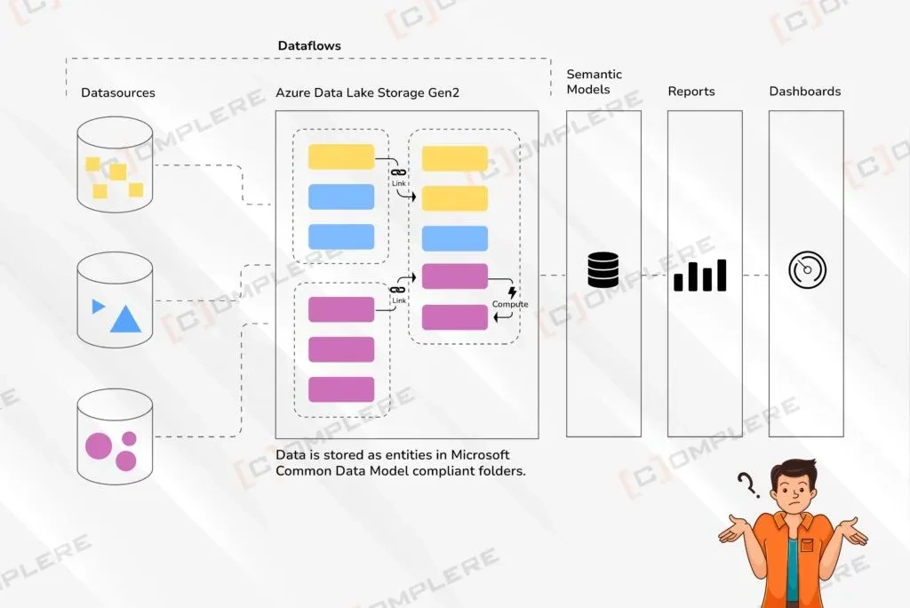 Power BI Dataflows: Data Preparation and Management