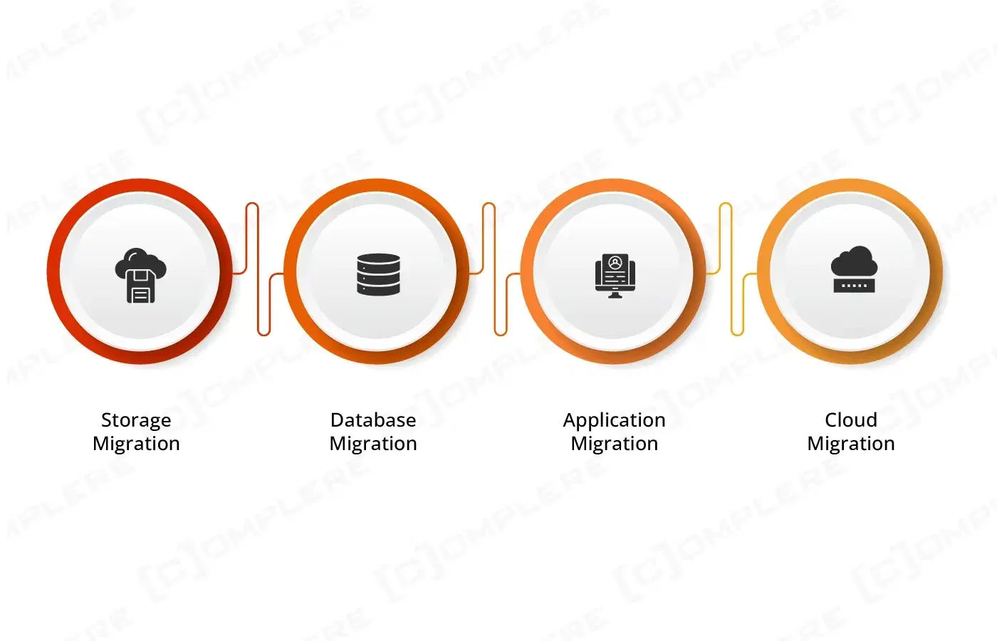 4 Types of Data Migration.webp