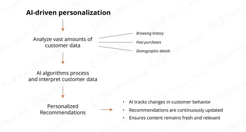 AI-Powered Personalization.webp