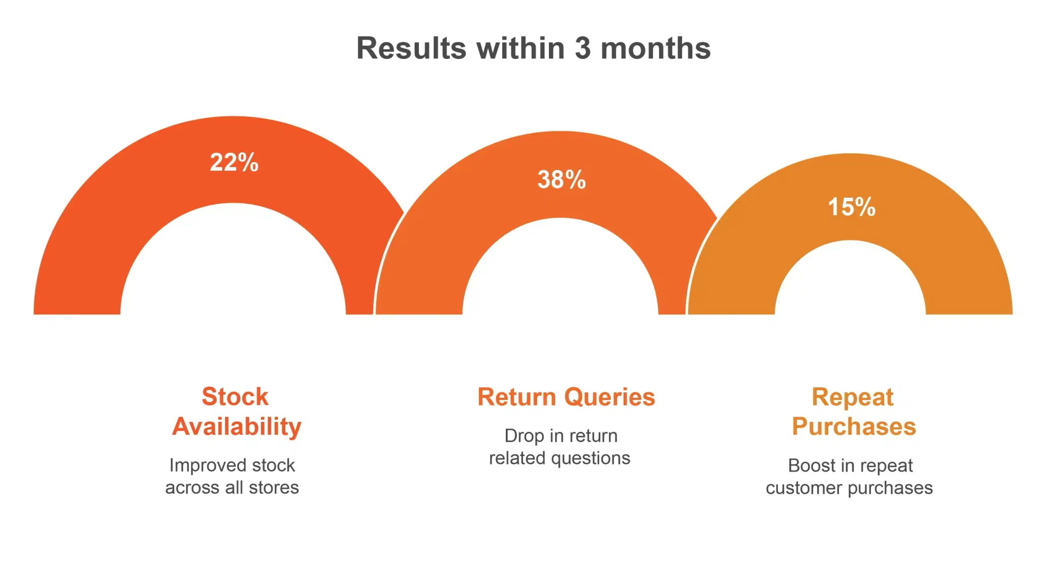 Results within 3 months.webp