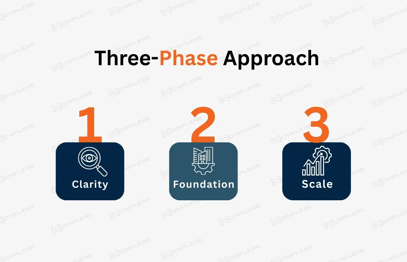 Three-Phase Approach.webp