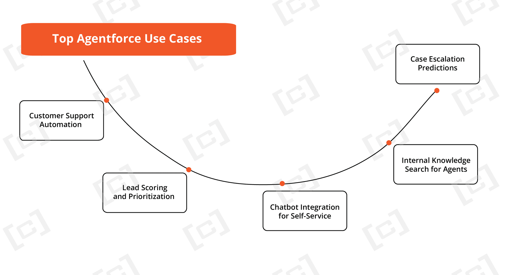 Top Agentforce Use Cases.png