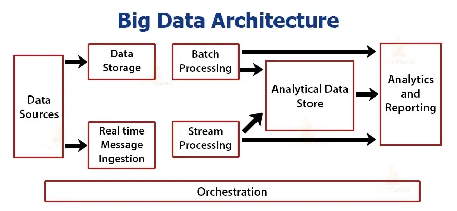 architecture-of-big-data.webp