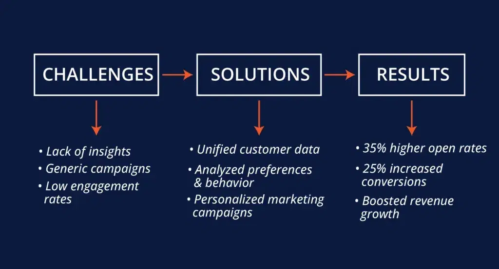 Data-Engineering-for-Personalized-Marketing-Campaigns-1024x553.webp