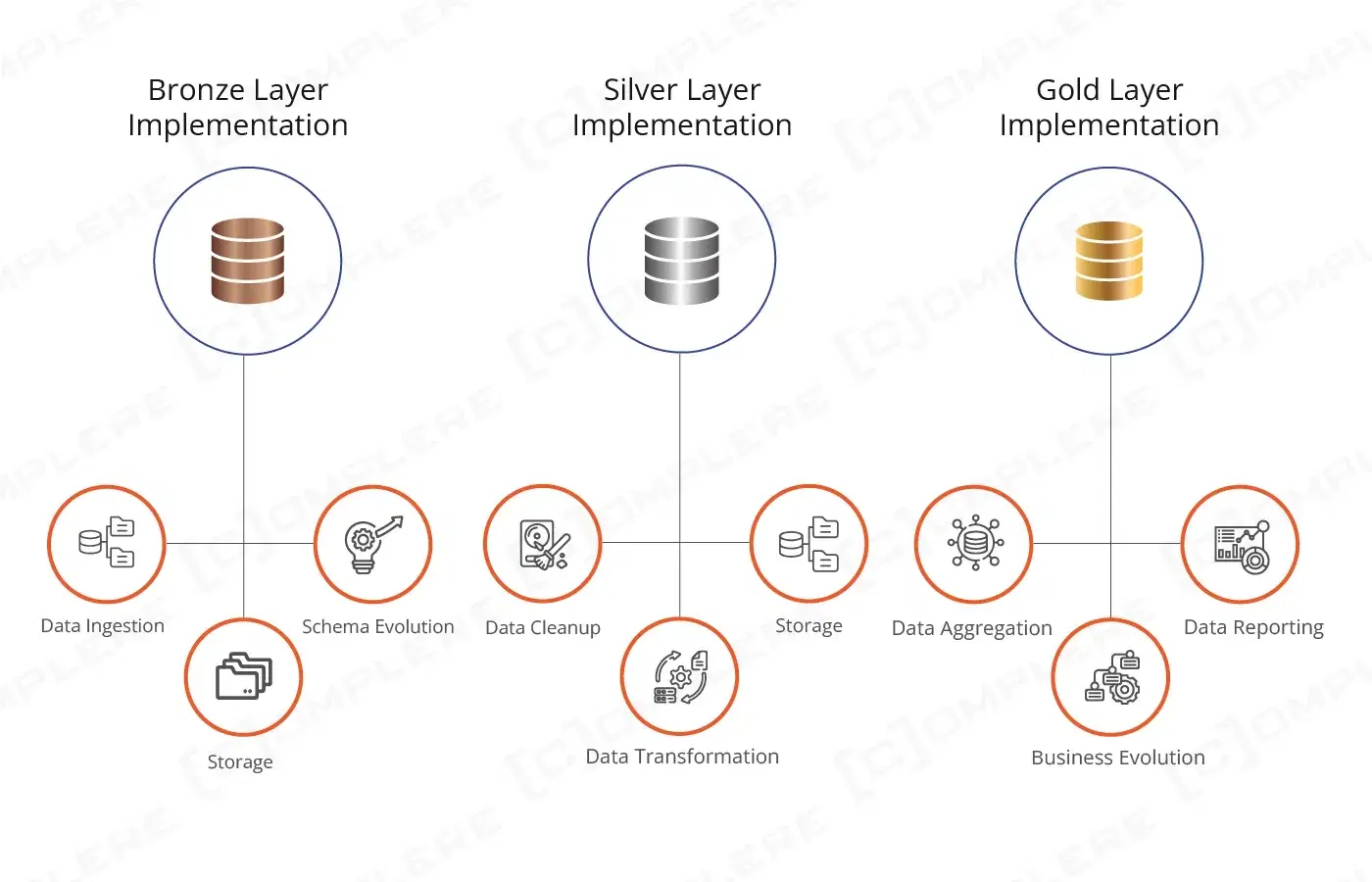 Incorporating Bronze Silver, Gold Architecture with Databricks Implementing Bronze, Silver, and Gold Architecture using Databricks 1.webp