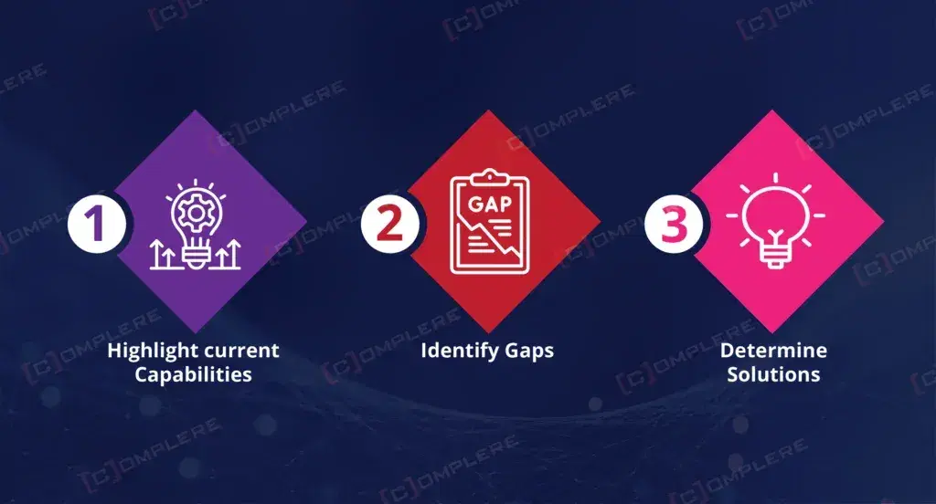 Perform-a-Gap-Analysis-1024x552.webp