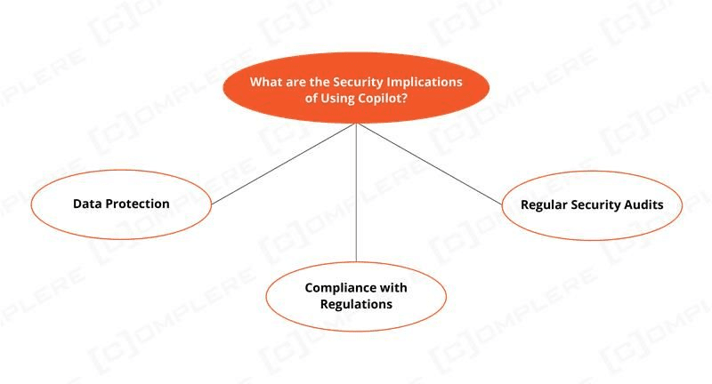 What are the Security Implications of Using Copilot.png