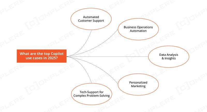 What are the top Copilot use cases in 2025.png