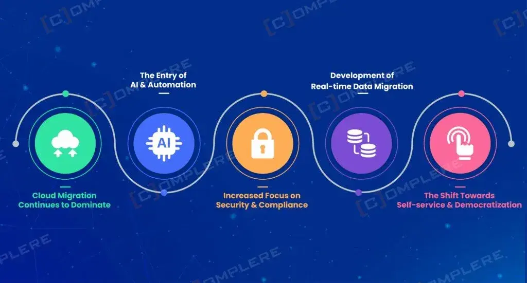 What-do-you-mean-by-Data-Migration-Trends-1024x551.webp
