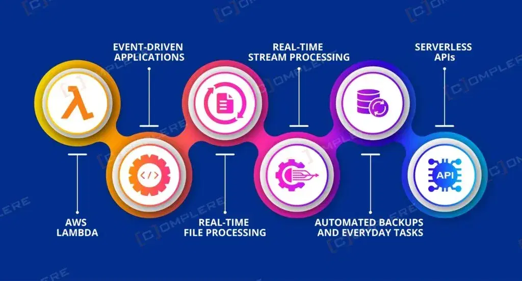 What-is-AWS-Lambda-and-its-top-5-uses-in-2024-1024x551.webp