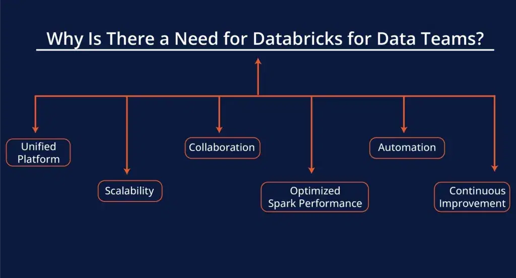 Why-Is-There-a-Need-for-Databricks-for-Data-Teams-1-1024x552.webp