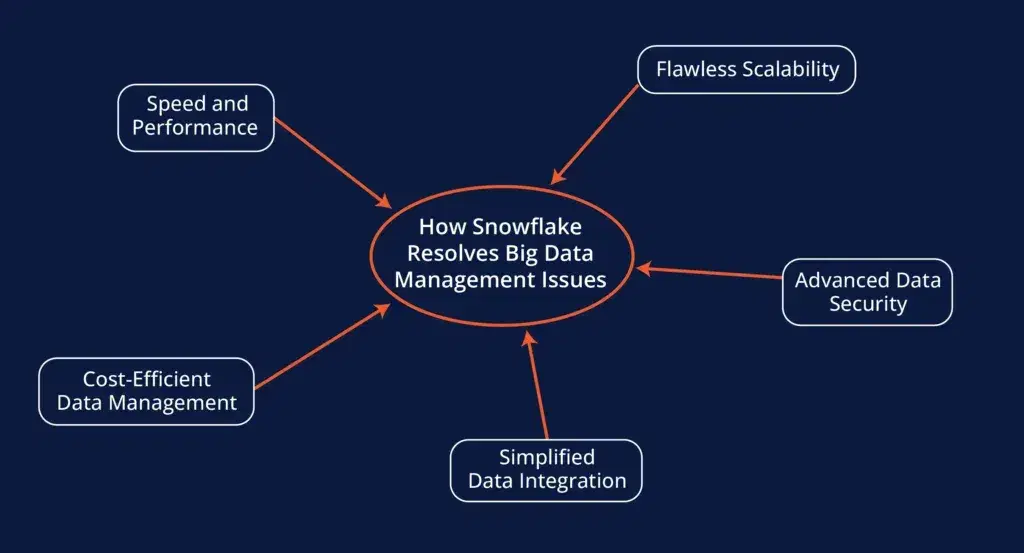 how-snowflake-resolves-big-data-managment-issues-1024x553.webp