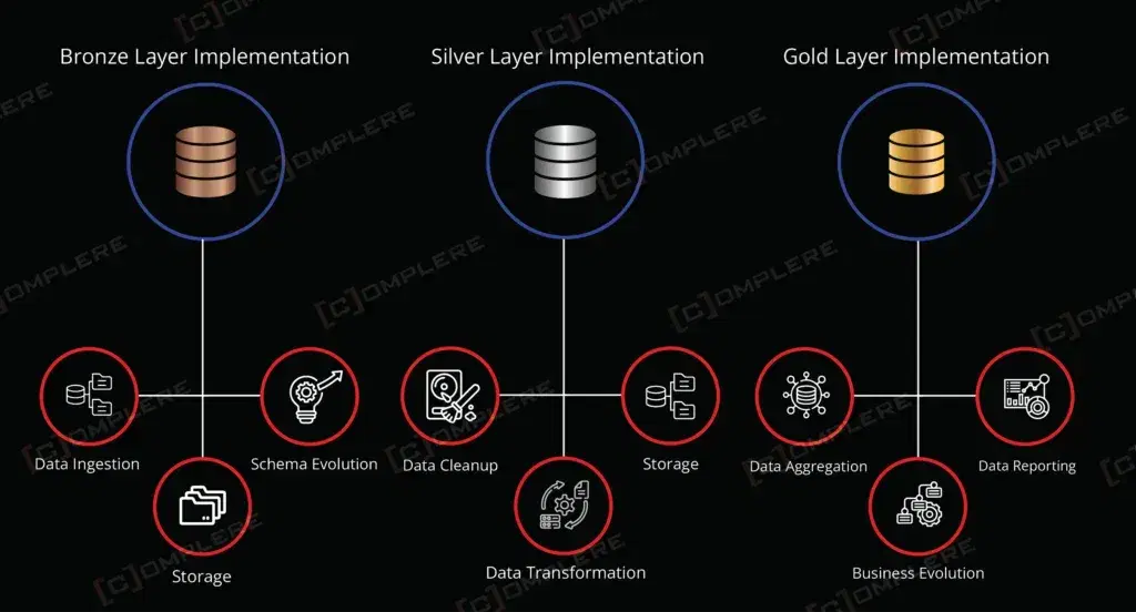 Define Bronze, Silver and Gold Architecture for Data Management