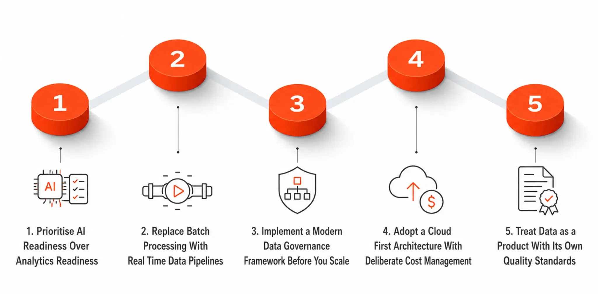 Data Modernization Methodology Top 5 Data Modernization Strategies for Success in 2026