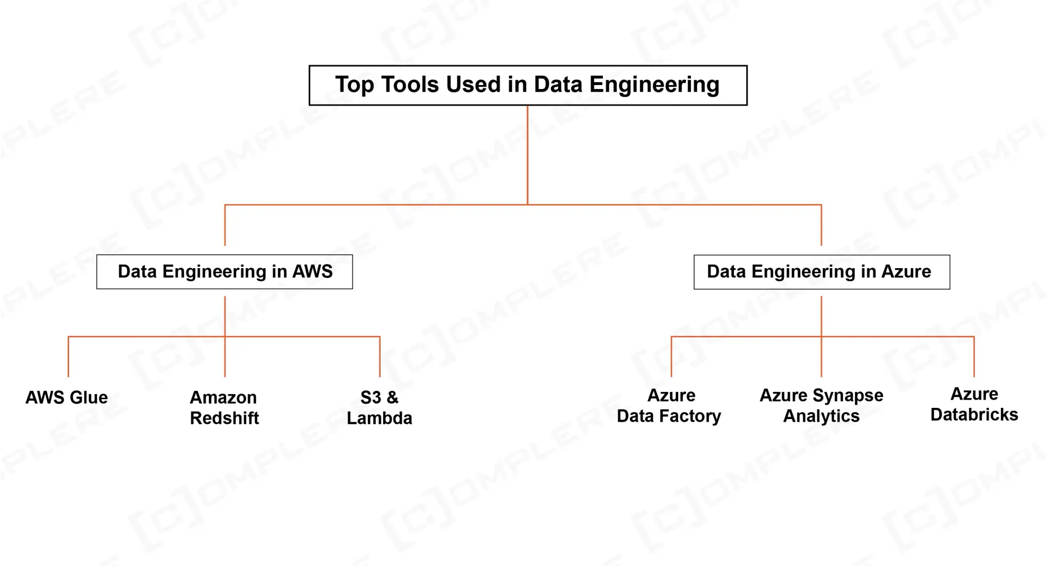 Best Data Engineering Services for Cloud, AI, and Big Data Integration