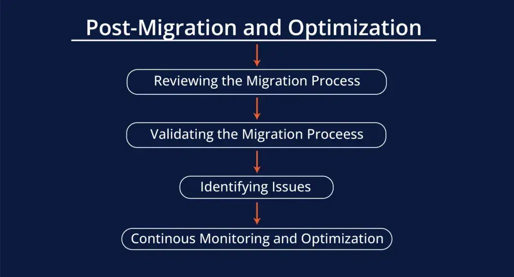 Post Migration Get Assured Migration Projects Success with Top 7 Important Considerations