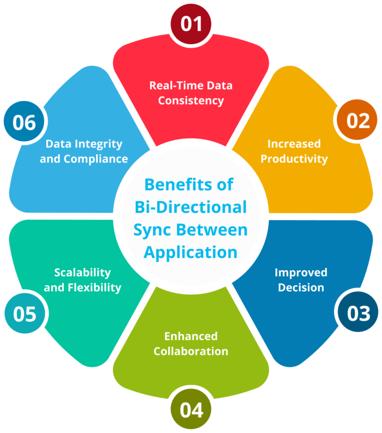 Benefits of Bi-Directional-Sync