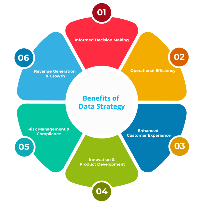 Benefits of Data Strategy